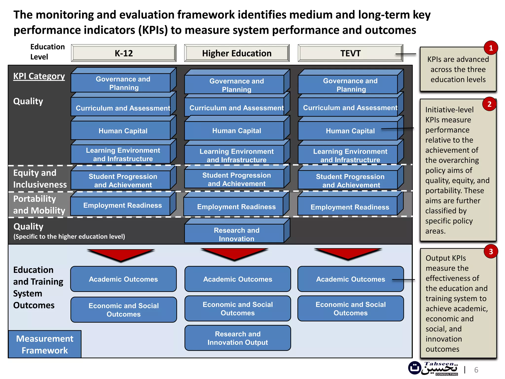 The monitoring and evaluation framework identifies medium and long-term key
performance indicators (KPIs) to measure system performance and outcomes
      Education                                                                                                             1
      Level                         K-12             Higher Education                  TEVT
                                                                                                          KPIs are advanced
                                                                                                           across the three
KPI Category                 Governance and            Governance and              Governance and          education levels
                                Planning                  Planning                    Planning
Quality                                                                                                                      2
                      Curriculum and Assessment   Curriculum and Assessment   Curriculum and Assessment   Initiative-level
                                                                                                          KPIs measure
                              Human Capital             Human Capital               Human Capital         performance
                                                                                                          relative to the
                         Learning Environment       Learning Environment        Learning Environment      achievement of
                           and Infrastructure         and Infrastructure          and Infrastructure      the overarching
Equity and                                                                                                policy aims of
                          Student Progression        Student Progression         Student Progression
                                                                                                          quality, equity, and
Inclusiveness              and Achievement            and Achievement              and Achievement
                                                                                                          portability. These
Portability                                                                                               aims are further
                         Employment Readiness       Employment Readiness       Employment Readiness
and Mobility                                                                                              classified by
                                                                                                          specific policy
Quality                                                 Research and                                      areas.
(Specific to the higher education level)                 Innovation
                                                                                                                               3
                                                                                                          Output KPIs
Education                                                                                                 measure the
and Training               Academic Outcomes         Academic Outcomes           Academic Outcomes        effectiveness of
                                                                                                          the education and
System                                                                                                    training system to
Outcomes                  Economic and Social        Economic and Social         Economic and Social
                                                                                                          achieve academic,
                              Outcomes                   Outcomes                    Outcomes
                                                                                                          economic and
                                                                                                          social, and
                                                        Research and
Measurement                                           Innovation Output                                   innovation
 Framework                                                                                                outcomes

                                                                                                                     | 6
 