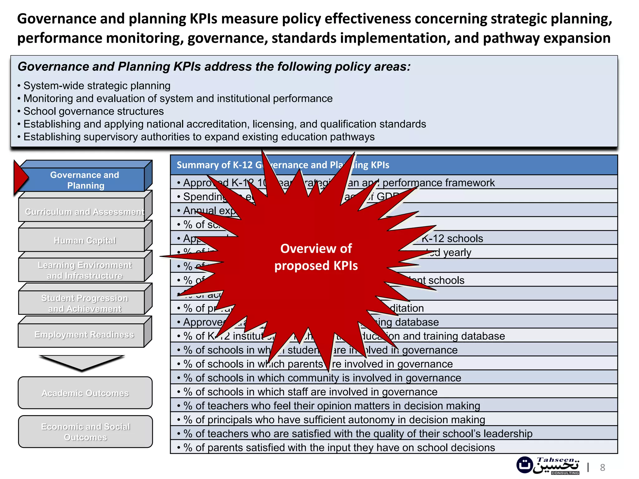 Governance and planning KPIs measure policy effectiveness concerning strategic planning,
performance monitoring, governance, standards implementation, and pathway expansion
Governance and Planning KPIs address the following policy areas:
• System-wide strategic planning
• Monitoring and evaluation of system and institutional performance
• School governance structures
• Establishing and applying national accreditation, licensing, and qualification standards
• Establishing supervisory authorities to expand existing education pathways

                                   Summary of K-12 Governance and Planning KPIs
       Governance and
          Planning                 • Approved K-12 10-year strategic plan and performance framework
                                   • Spending on education as percentage of GDP
 Curriculum and Assessment         • Annual expenditure per student
                                   • % of schools operating autonomously
        Human Capital              • Approved national accreditation system for private K-12 schools
                                                          Overview of
                                   • % of independent/semi-independent schools inspected yearly
    Learning Environment                                 proposed KPIs
                                   • % of private schools inspected yearly
      and Infrastructure
                                   • % of accredited independent and semi-independent schools
     Student Progression           • % of accredited private schools
      and Achievement              • % of private schools with international accreditation
                                   • Approved strategy for education and training database
   Employment Readiness            • % of K-12 institutions which use the education and training database
                                   • % of schools in which students are involved in governance
                                   • % of schools in which parents are involved in governance
                                   • % of schools in which community is involved in governance
     Academic Outcomes             • % of schools in which staff are involved in governance
                                   • % of teachers who feel their opinion matters in decision making
                                   • % of principals who have sufficient autonomy in decision making
     Economic and Social
         Outcomes                  • % of teachers who are satisfied with the quality of their school’s leadership
                                   • % of parents satisfied with the input they have on school decisions
                                                                                                                     | 8
 
