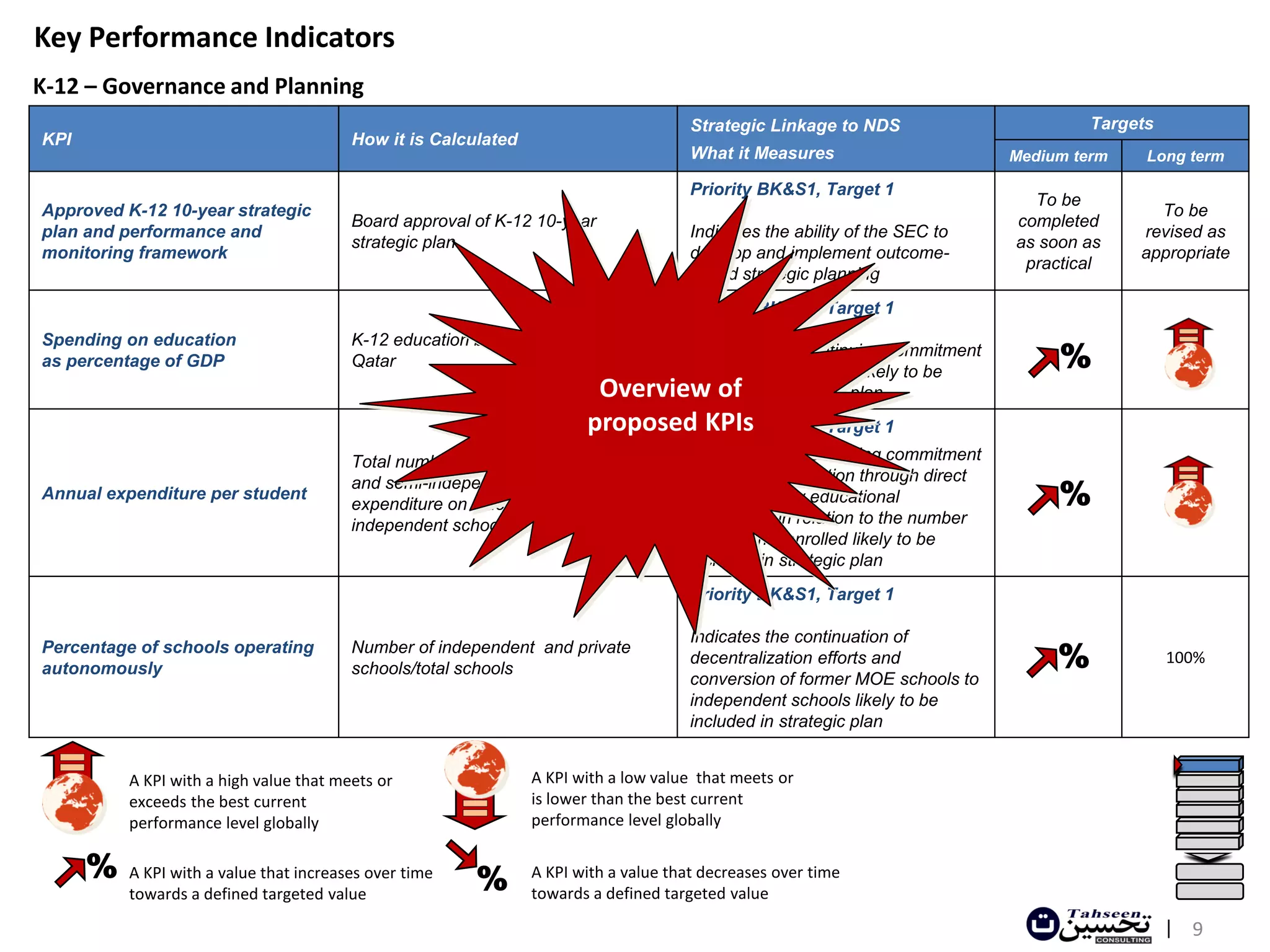 Key Performance Indicators                                                                                                         Governance and
                                                                                                                                   Governance and
                                                                                                                                      Planning
                                                                                                                                      Planning
K-12 – Governance and Planning
                                                                                      Strategic Linkage to NDS                          Targets
KPI                                      How it is Calculated
                                                                                      What it Measures                         Medium term    Long term

                                                                                      Priority BK&S1, Target 1
                                                                                                                                 To be
Approved K-12 10-year strategic                                                                                                                To be
                                         Board approval of K-12 10-year                                                        completed
plan and performance and                                                              Indicates the ability of the SEC to                    revised as
                                         strategic plan                                                                        as soon as
monitoring framework                                                                  develop and implement outcome-                         appropriate
                                                                                                                                practical
                                                                                      based strategic planning
                                                                                      Priority BK&S1, Target 1


                                                                                                                                    %
Spending on education                    K-12 education budget of Qatar / GDP
                                                                                      Measures the continuing commitment
as percentage of GDP                     Qatar
                                                                                      to invest in education likely to be
                                                                        Overview of   included in strategic plan
                                                                       proposed KPIs BK&S1, Target 1
                                                                               Priority
                                         Total number students in independent         Measures the continuing commitment
                                                                                      to invest in education through direct
Annual expenditure per student
                                         and semi-independent schools/total
                                         expenditure on independent and semi-         expenditure by educational                    %
                                         independent schools                          institutions in relation to the number
                                                                                      of students enrolled likely to be
                                                                                      included in strategic plan
                                                                                      Priority BK&S1, Target 1

                                                                                      Indicates the continuation of
Percentage of schools operating
autonomously
                                         Number of independent and private
                                         schools/total schools
                                                                                      decentralization efforts and                  %             100%
                                                                                      conversion of former MOE schools to
                                                                                      independent schools likely to be
                                                                                      included in strategic plan


          A KPI with a high value that meets or                 A KPI with a low value that meets or
          exceeds the best current                              is lower than the best current
          performance level globally                            performance level globally

      %   A KPI with a value that increases over time
                                                        %       A KPI with a value that decreases over time
          towards a defined targeted value                      towards a defined targeted value

                                                                                                                                                  | 9
 