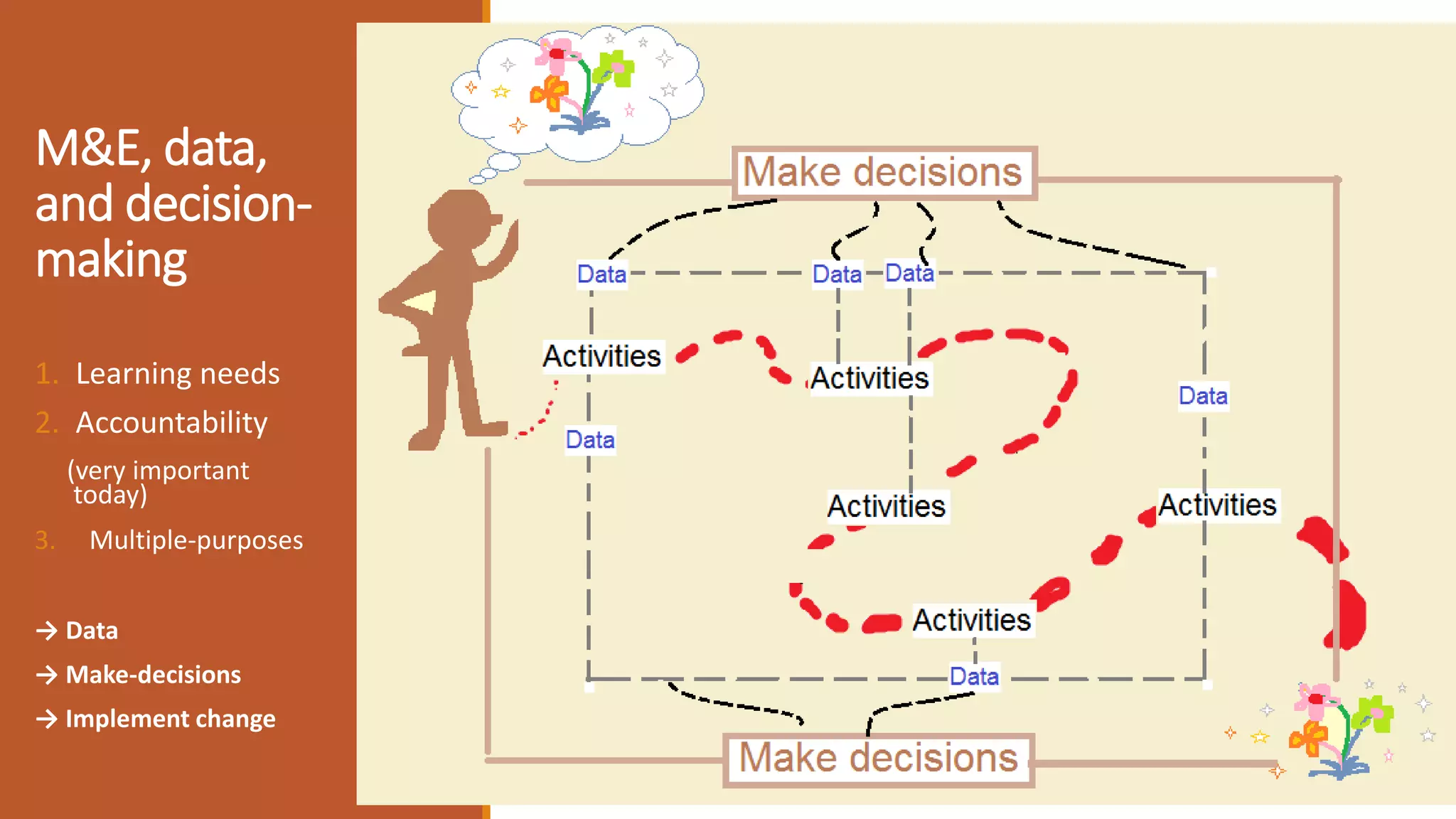 M&E, data,
and decision-
making
1. Learning needs
2. Accountability
(very important
today)
3. Multiple-purposes
→ Data
→ Make-decisions
→ Implement change
 