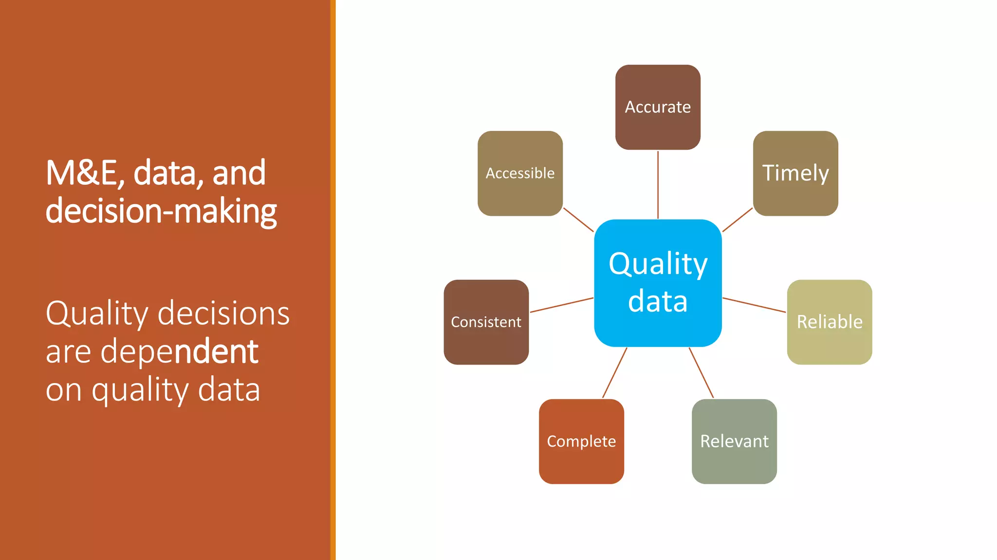 Quality
data
Accurate
Timely
Reliable
RelevantComplete
Consistent
Accessible
Quality decisions
are dependent
on quality data
M&E, data, and
decision-making
 