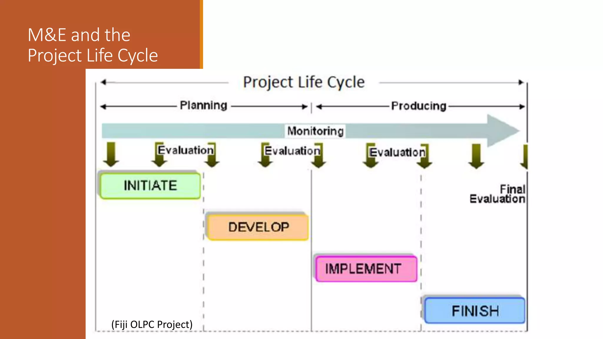 M&E and the
Project Life Cycle
(Fiji OLPC Project)
 