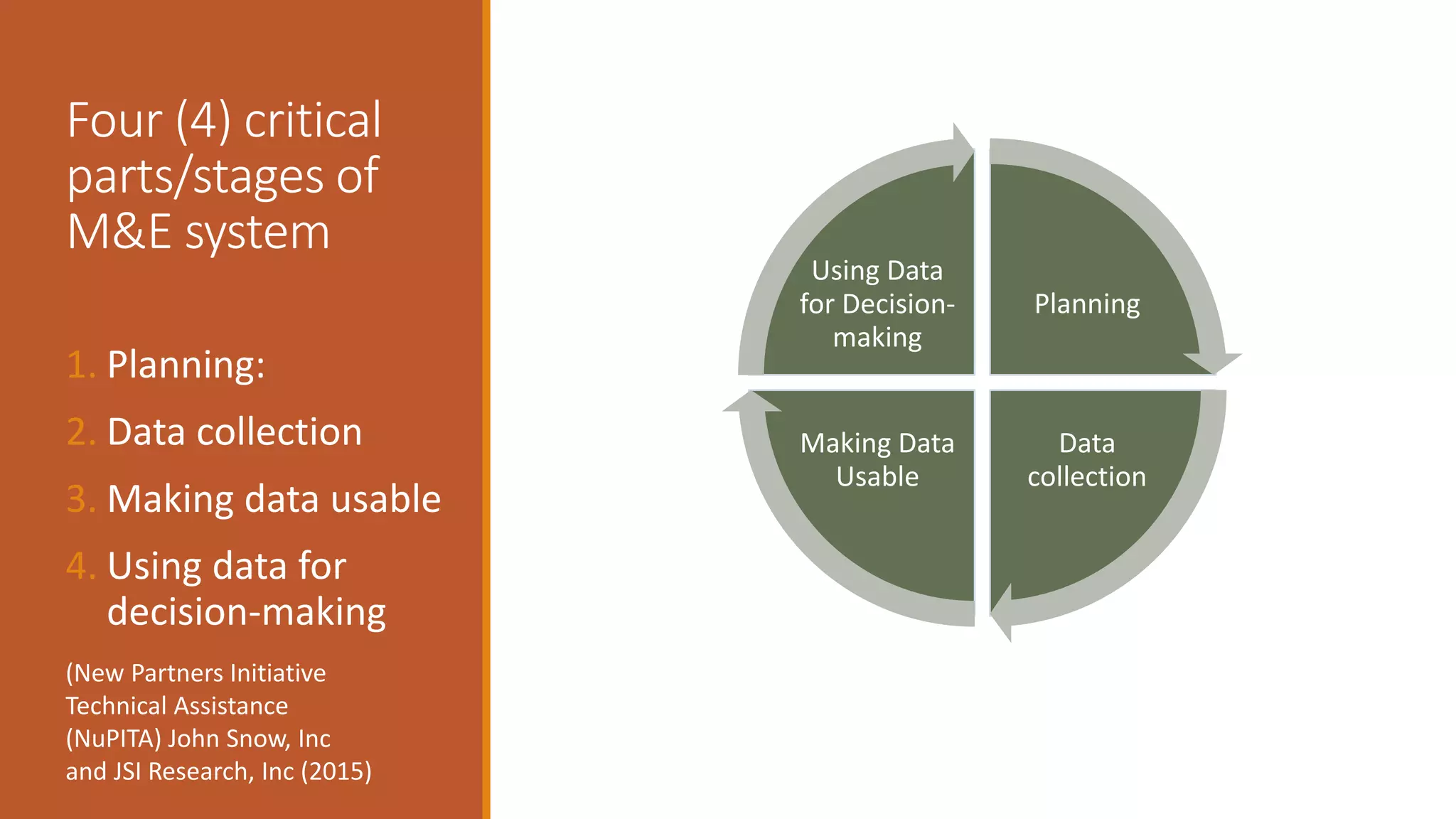 Four (4) critical
parts/stages of
M&E system
1. Planning:
2. Data collection
3. Making data usable
4. Using data for
decision-making
(New Partners Initiative
Technical Assistance
(NuPITA) John Snow, Inc
and JSI Research, Inc (2015)
Planning
Data
collection
Making Data
Usable
Using Data
for Decision-
making
 