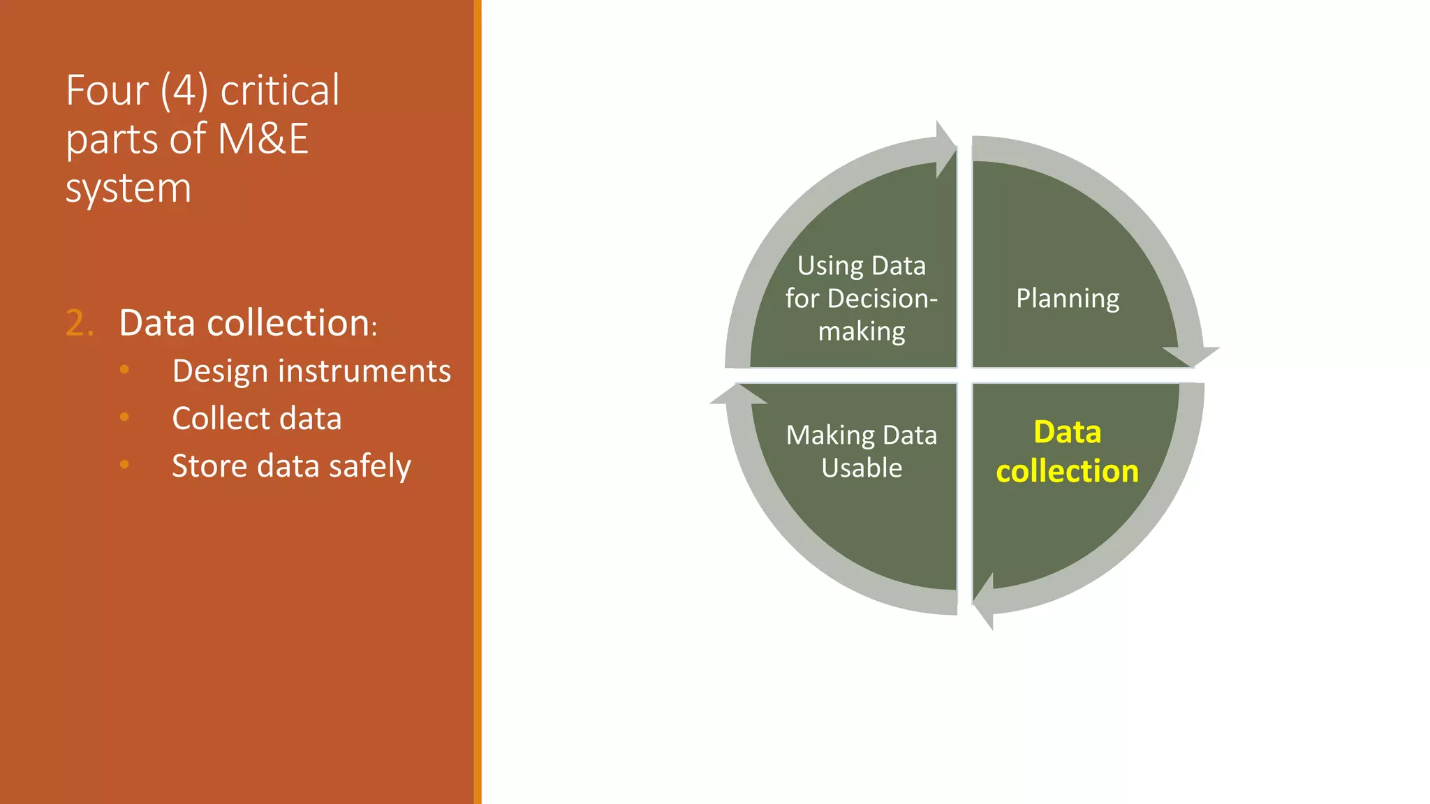 Four (4) critical
parts of M&E
system
2. Data collection:
• Design instruments
• Collect data
• Store data safely
Planning
Data
collection
Making Data
Usable
Using Data
for Decision-
making
 