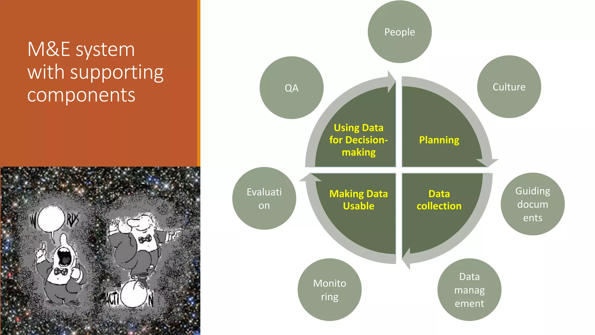 M&E system
with supporting
components
Planning
Data
collection
Making Data
Usable
Using Data
for Decision-
making
People
CultureQA
Evaluati
on
Monito
ring
Data
manag
ement
Guiding
docum
ents
 