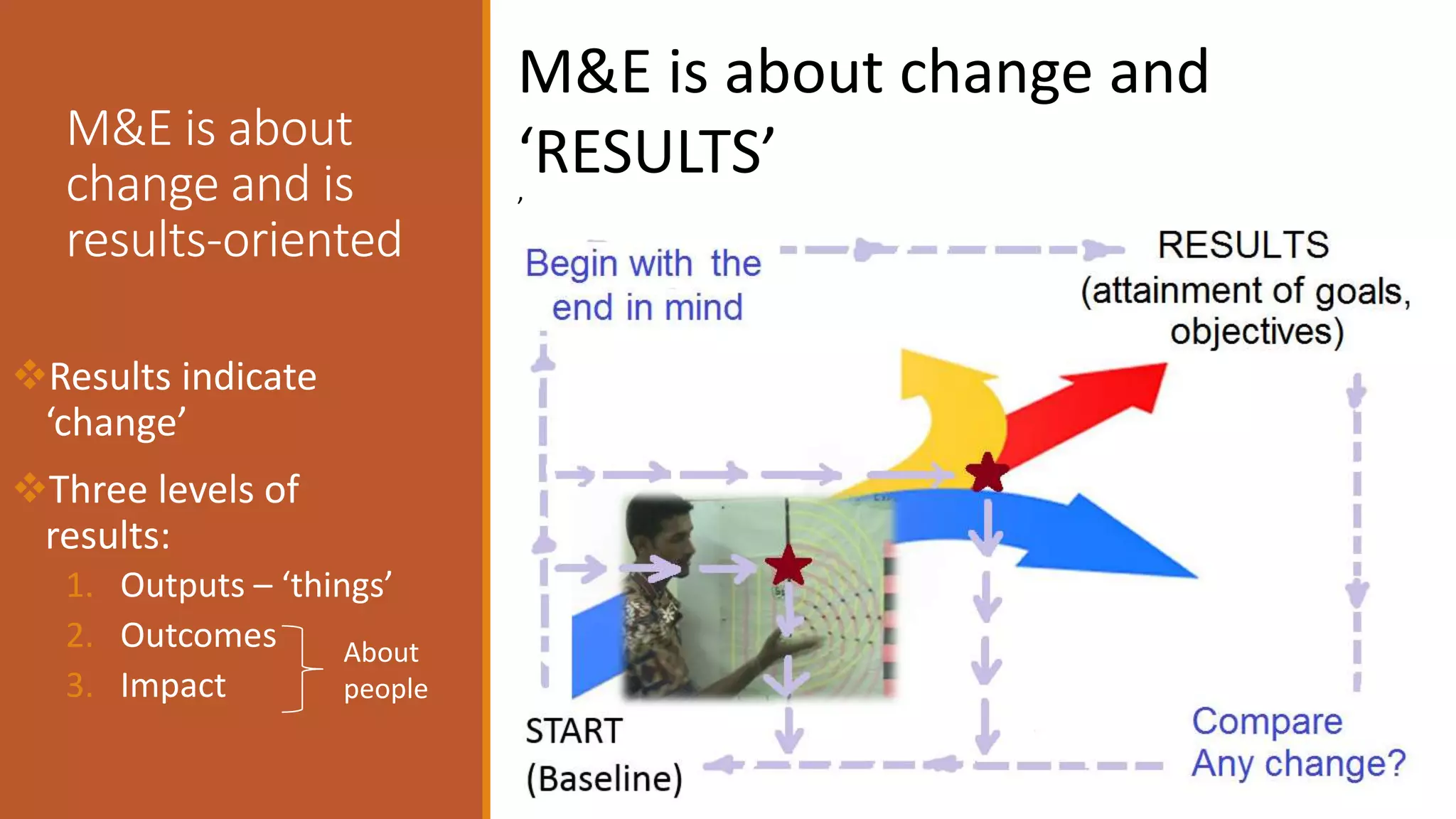 Results indicate
‘change’
Three levels of
results:
1. Outputs – ‘things’
2. Outcomes
3. Impact
M&E is about
change and is
results-oriented
M&E is about change and
‘RESULTS’
’
About
people
 