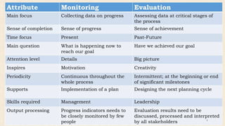 monitoring and evaluation ppt.power pointx