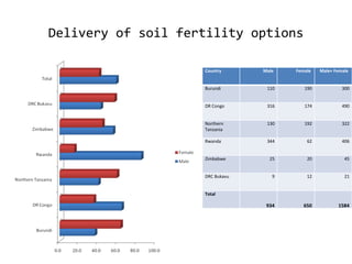 Monitoring and evaluation results of ciat pabra isfm v2 [autosaved]