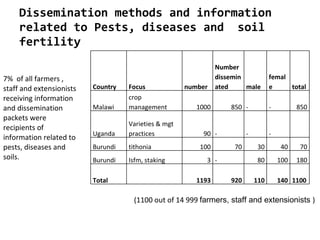 Monitoring and evaluation results of ciat pabra isfm v2 [autosaved]