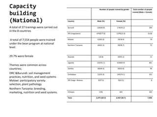 Monitoring and evaluation results of ciat pabra isfm v2 [autosaved]