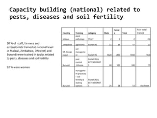 Monitoring and evaluation results of ciat pabra isfm v2 [autosaved]