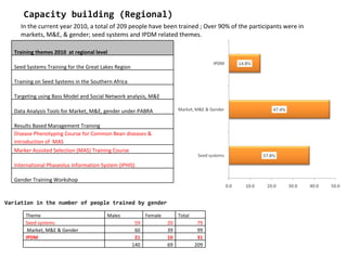Monitoring and evaluation results of ciat pabra isfm v2 [autosaved]