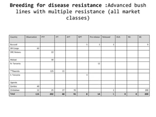 Monitoring and evaluation results of ciat pabra isfm v2 [autosaved]