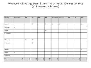 Monitoring and evaluation results of ciat pabra isfm v2 [autosaved]
