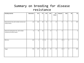Monitoring and evaluation results of ciat pabra isfm v2 [autosaved]