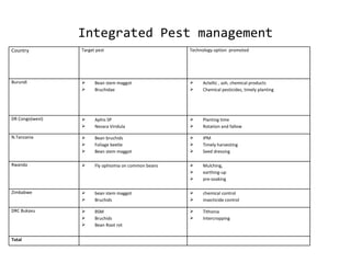 Monitoring and evaluation results of ciat pabra isfm v2 [autosaved]