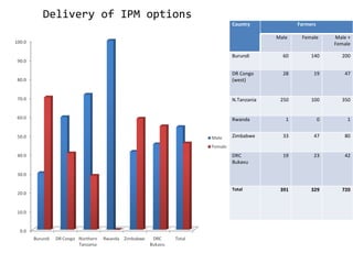 Monitoring and evaluation results of ciat pabra isfm v2 [autosaved]