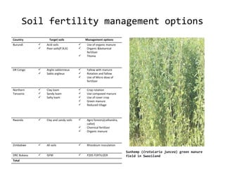 Monitoring and evaluation results of ciat pabra isfm v2 [autosaved]