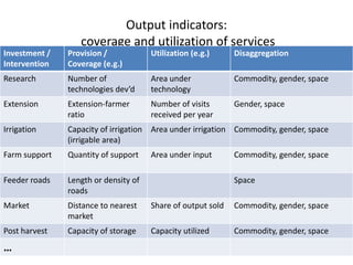 Output indicators:
                  coverage and utilization of services
Investment /   Provision /            Utilization (e.g.)     Disaggregation
Intervention   Coverage (e.g.)
Research       Number of              Area under             Commodity, gender, space
               technologies dev’d     technology
Extension      Extension-farmer       Number of visits       Gender, space
               ratio                  received per year
Irrigation     Capacity of irrigation Area under irrigation Commodity, gender, space
               (irrigable area)
Farm support   Quantity of support    Area under input       Commodity, gender, space

Feeder roads   Length or density of                          Space
               roads
Market         Distance to nearest    Share of output sold   Commodity, gender, space
               market
Post harvest   Capacity of storage    Capacity utilized      Commodity, gender, space
…
 