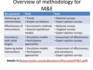 Overview of methodology for
                  M&E
Key question    Tools                   Data
Delivering on   • Trends                • National surveys
commitments     • Simple correlations   • Expert opinion surveys
Effectiveness of • Econometric methods • National surveys
interventions    • General equilibrium • Targeted surveys
                 models                • Expert opinion surveys
Consistency     • Simulation models     • Assessment of effectiveness
with initial    • Participatory         • Expert opinion surveys
targets         approaches
Exploring better • Simulation models    • Assessment of effectiveness
interventions    • Participatory        and consistency
                 approaches             • Expert opinion surveys
 Details in (www.resakss.org/publications/DiscussionP4&7.pdf)
 