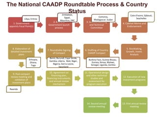 The National CAADP Roundtable Process & Country
                       Status
                  Zimbabwe,                                                                               Cote d’Ivoire, Djibouti,
                                               Egypt,                       Comoros,
              Libya, Eritrea                                                                                    Seychelles
                                            Mauritius, DRC               Madagascar, Sudan
                                    2. REC and                    3. Country Steering
   1. Government                                                                                   4. Cabinet Memo and
                                Government launch                    and Technical
appoints Focal Point(s)                                                                                Endorsement
                                     process                          Committee




  8. Elaboration of                                                                                   5. Stocktaking,
                               7. Roundtable Signing             6. Drafting of Country
 detailed investment                                                                                  Growth, Invest.
                                    of Compact                      CAADP Compact
        plans                                                                                             Analysis
                                 Benin, Burundi, Cape Verde,
                   Ethiopia,                                        Burkina Faso, Guinea-Bissau,
                                 Gambia, Liberia, Mali, Niger,
                    Ghana,                                             Guinea, Kenya, Malawi,
                                    Nigeria, Sierra Leone,            Senegal, Uganda, Zambia
                     Togo
                                          Swaziland

                                  10. Agreement on               11. Operational design
   9. Post compact
                                    financing plan,               and other technical
 review meeting and                                                                                12. Execution of new
                               financing instruments,                  studies and
     validation of                                                                                 investment programs
                                  and annual review                  assessment for
  investment plans
                                      mechanism                   program execution
 Rwanda




                                                                   14. Second annual               13. First annual review
                                                                    review meeting                         meeting
 