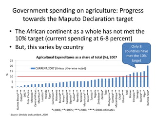 Government spending on agriculture: Progress
        towards the Maputo Declaration target
    • The African continent as a whole has not met the
      10% target (current spending at 6-8 percent)
    • But, this varies by country                 Only 8
                                                                                          countries have
                           Agricultural Expenditures as a share of total (%), 2007         met the 10%
    25                                                                                        target
    20
                          CURRENT, 2007 (Unless otherwise noted)
    15
%




    10
    5
    0
           Central African…




           Madagascar**




               Ghana****
         Guinea Bissau***




               Morocco**
                Gabon***




                      Mali
                    Nigeria
                    DRC**




                   Egypt**




             Swaziland**




                Benin****
              Burundi***




                 Tunisia**




                  Chad***
               Kenya****

             Uganda****


               Tanzania**




                    Malawi
                 Sudan***




                  Zambia*


               Gambia***




                   Senegal

                    Niger*
             Cote d'Ivoire




                Lesotho**




                      Togo
              Mauritius**




               Namibia**




               Ethiopia**
                   Rwanda


                 Botswana




           Mauritania***




          Mozambique**




               Guinea***
             Cameroon**




             Zimbabwe**




            Burkina Faso*
                                         *=2006; **=2005; ***=2004; ****=2008 estimates
    Source: Omilola and Lambert, 2009.
 