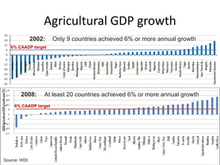 -36
                                                                                                    -30
                                                                                                          -24
                                                                                                                -18
                                                                                                                      -12
                                                                                                                            -6
                                                                                                                                             12
                                                                                                                                                       18
                                                                                                                                                                                           24




                                                                                                                                 0
                                                                                                                                     6
                                                                                                           Eritrea
                                                                                                   Gambia, The
                                                                                                      Zimbabwe
                                                                                                         Senegal




Source: WDI
                                                                                                          Tunisia
                                                                                                     Mauritania




                                    2008:
                                                                                                          Malawi
                                                                                                         Lesotho
                                                                                                                                                       2002:
                                                                                                     Cape Verde                      6% CAADP target




                  6% CAADP target
                                                                                                           Gabon
                                                                                                             Mali
                                                                                                           Kenya
                                                                                                   Cote d'Ivoire
                                                                                                         Ethiopia
                                                                                                          Zambia
                                                                                                    Madagascar
                                                                                                          Algeria
                                                                                                              CAR
                                                                                                             Chad
                                                                                                  Guinea-Bissau
                                                                                                       Botswana
                                                                                                              DRC
                                                                                                      Seychelles
                                                                                                      Swaziland
                                                                                                            Niger
                                                                                                   Burkina Faso
                                                                                                         Djibouti
                                                                                                           Sudan
                                                                                                            Egypt
                                                                                                      Cameroon




        Page 39
                                                                                                          Uganda
                                                                                                           Ghana
                                                                                                         Burundi
                                                                                                          Nigeria
                                                                                                        Comoros
                                                                                                       Mauritius
                                                                                                        Morocco
                                                                                                        Tanzania
                                                                                                                                                                                                            Agricultural GDP growth




                                                                                                          Guinea
                                                                                                    South Africa
                                                                                                             Togo
                                                                                                            Benin
                                                                                                        Namibia
                                                                                                                                                       Only 9 countries achieved 6% or more annual growth




                                    At least 20 countries achieved 6% or more annual growth




                                                                                                   Mozambique
                                                                                                    Sao Tome &…
                                                                                                          Angola
                                                                                                         Rwanda
                                                                                               Equatorial Guinea
 