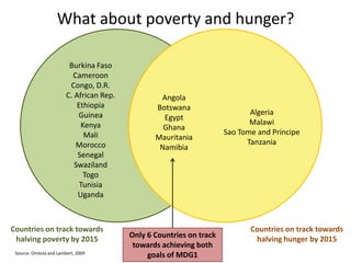What about poverty and hunger?

                          Burkina Faso
                           Cameroon
                          Congo, D.R.
                         C. African Rep.           Angola
                             Ethiopia             Botswana
                             Guinea                                           Algeria
                                                    Egypt
                              Kenya                                           Malawi
                                                    Ghana
                               Mali                                    Sao Tome and Principe
                                                  Mauritania
                            Morocco                                          Tanzania
                                                   Namibia
                             Senegal
                            Swaziland
                               Togo
                              Tunisia
                             Uganda



Countries on track towards                                                    Countries on track towards
 halving poverty by 2015                   Only 6 Countries on track           halving hunger by 2015
                                            towards achieving both
 Source: Omilola and Lambert, 2009
                                                goals of MDG1
 