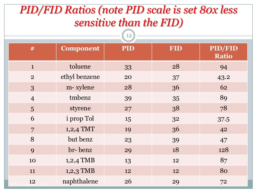 PID/FID Ratios (note PID scale