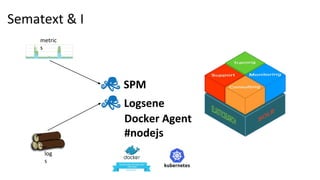 Sematext & I
Logsene
SPM
log
s
metric
s
Docker Agent
#nodejs
 