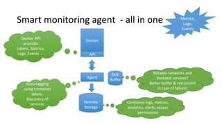 Smart monitoring agent - all in one
Docker
API
Agent
Remote
Storage
Disk
Buffer
Docker API
provides
Labels, Metrics,
Logs,...