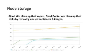 Node Storage
•Good kids clean up their rooms. Good Docker ops clean up their
disks by removing unused containers & images.
 