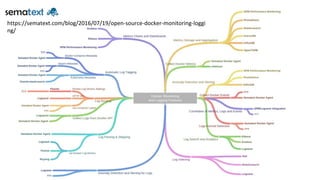 https://sematext.com/blog/2016/07/19/open-source-docker-monitoring-loggi
ng/
 