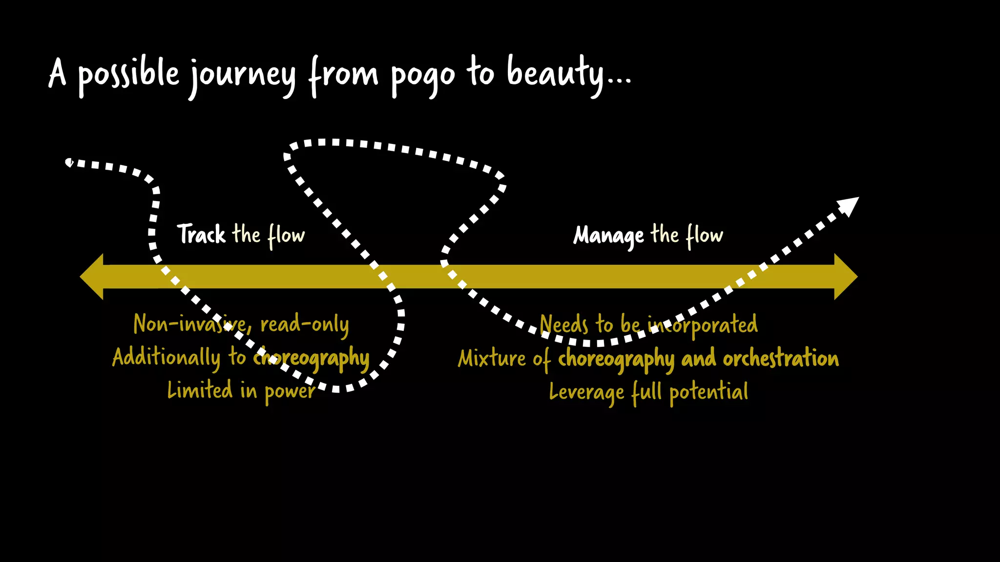 A possible journey from pogo to beauty…
Manage the flowTrack the flow
Non-invasive, read-only
Additionally to choreography
Limited in power
Needs to be incorporated
Mixture of choreography and orchestration
Leverage full potential
 