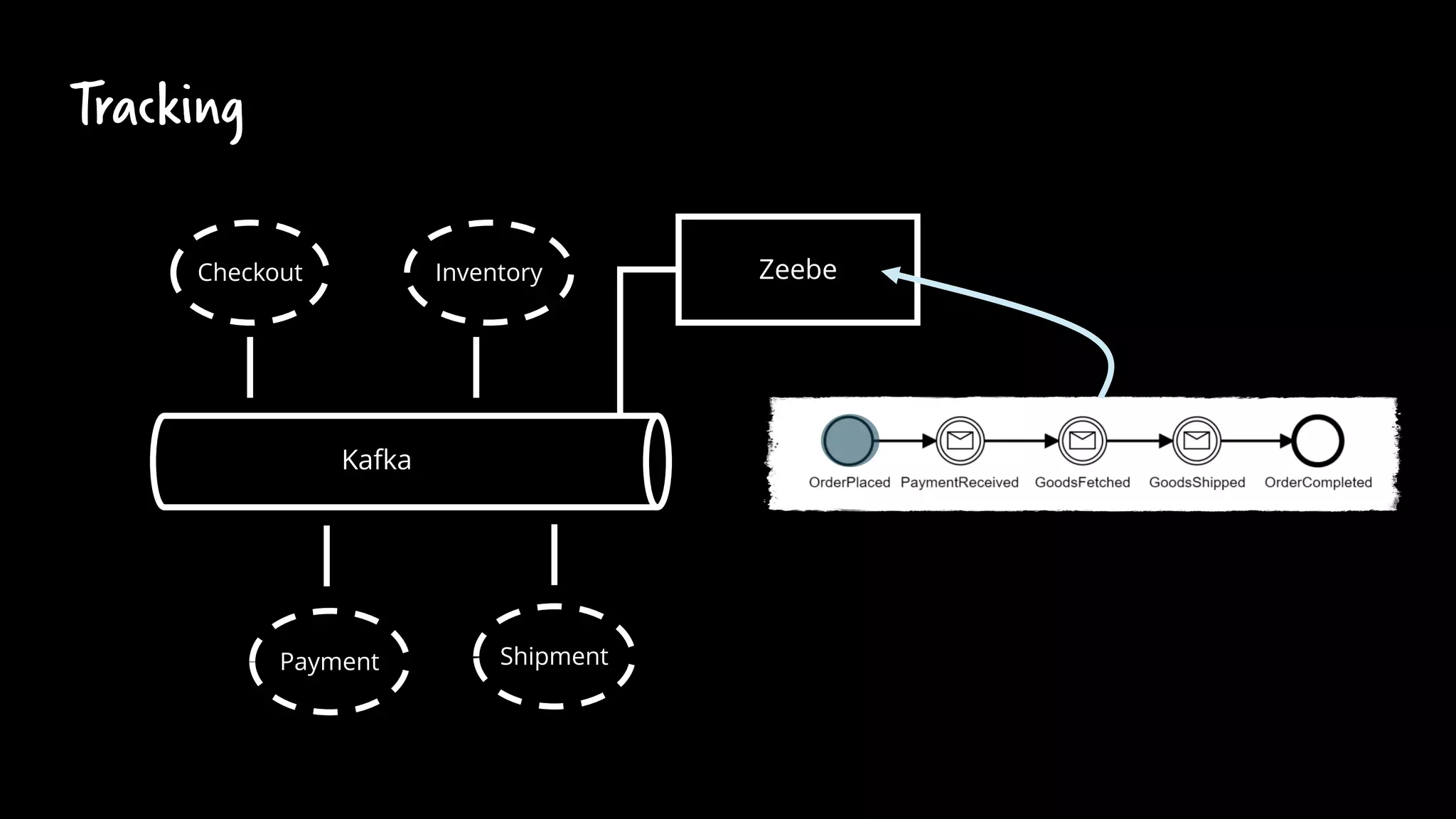 Tracking
Checkout Inventory
Payment Shipment
Kafka
Zeebe
 