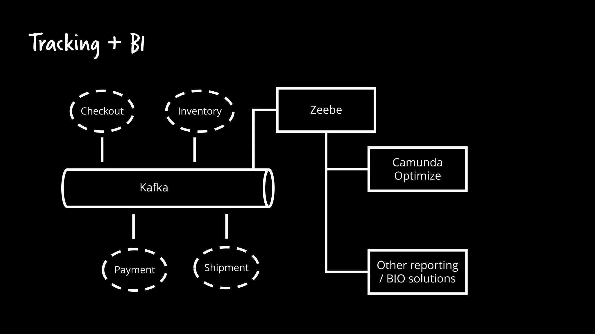 Tracking + BI
Checkout Inventory
Payment Shipment
Kafka
Zeebe
Camunda
Optimize
Other reporting
/ BIO solutions
 