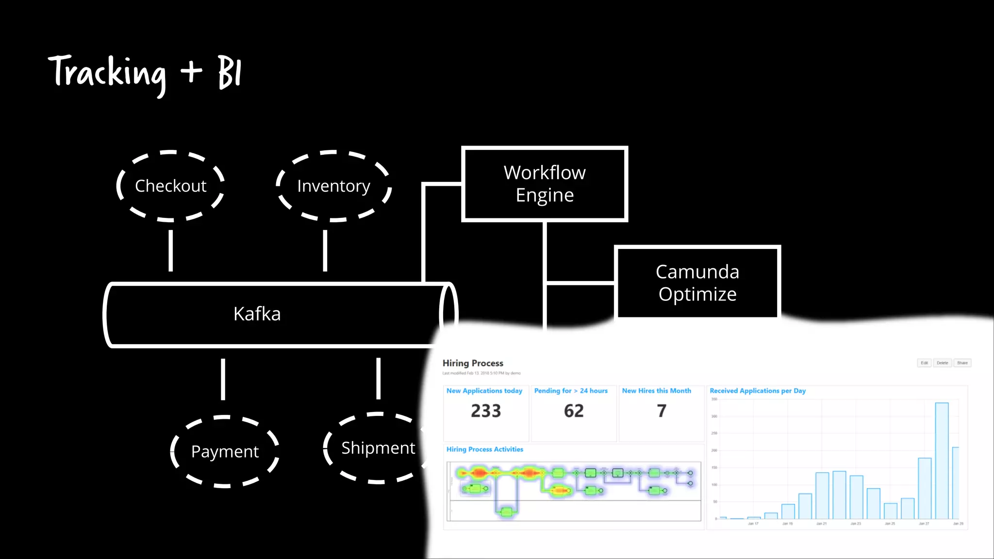 Tracking + BI
Checkout Inventory
Payment Shipment
Kafka
Workflow
Engine
Camunda
Optimize
Other reporting
/ BIO solutions
 