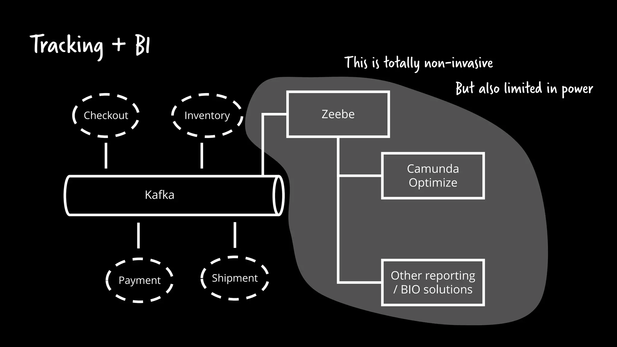Tracking + BI
Checkout Inventory
Payment Shipment
Kafka
Zeebe
Camunda
Optimize
Other reporting
/ BIO solutions
This is totally non-invasive
But also limited in power
 