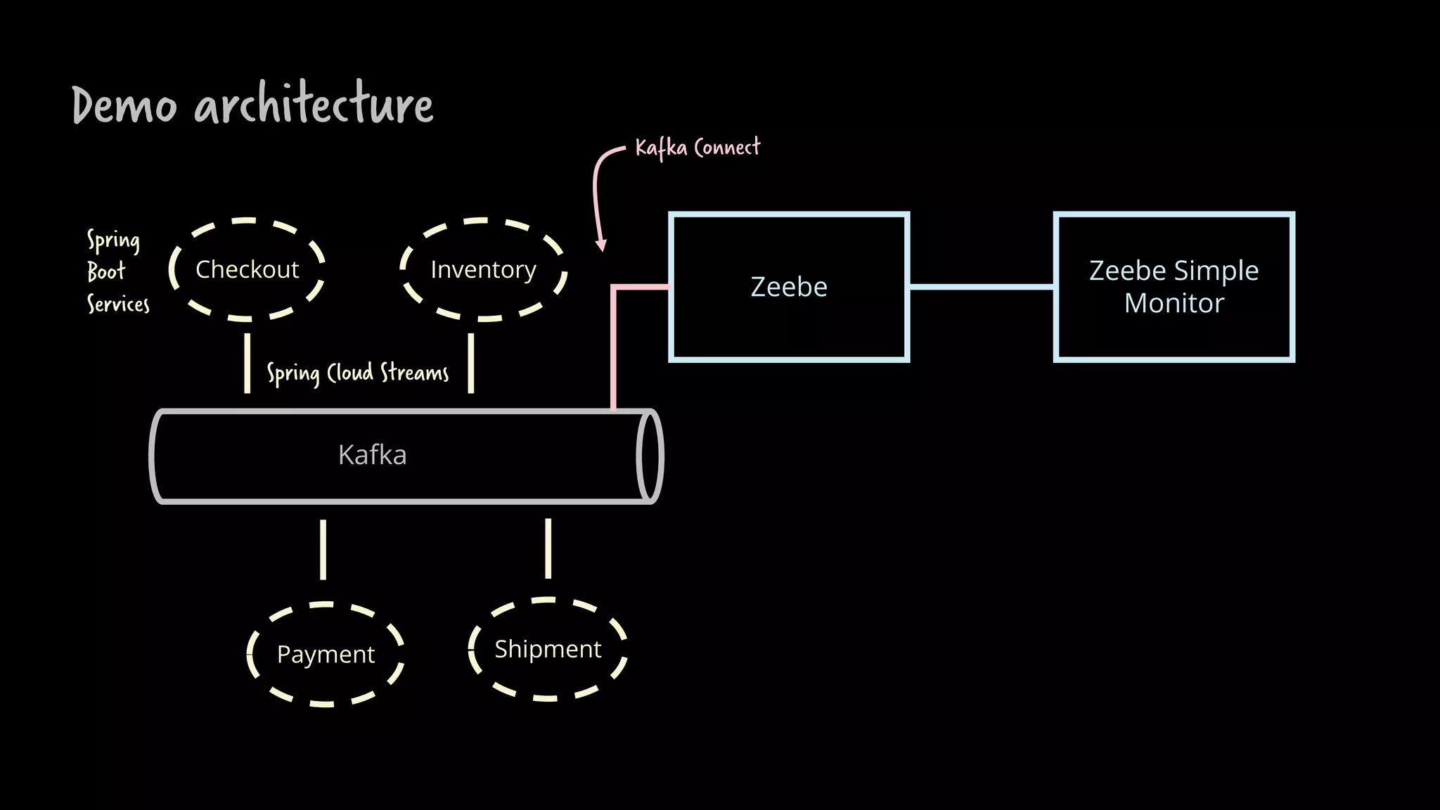Demo architecture
Checkout Inventory
Payment Shipment
Kafka
Zeebe
Spring
Boot
Services
Spring Cloud Streams
Kafka Connect
Zeebe Simple
Monitor
 