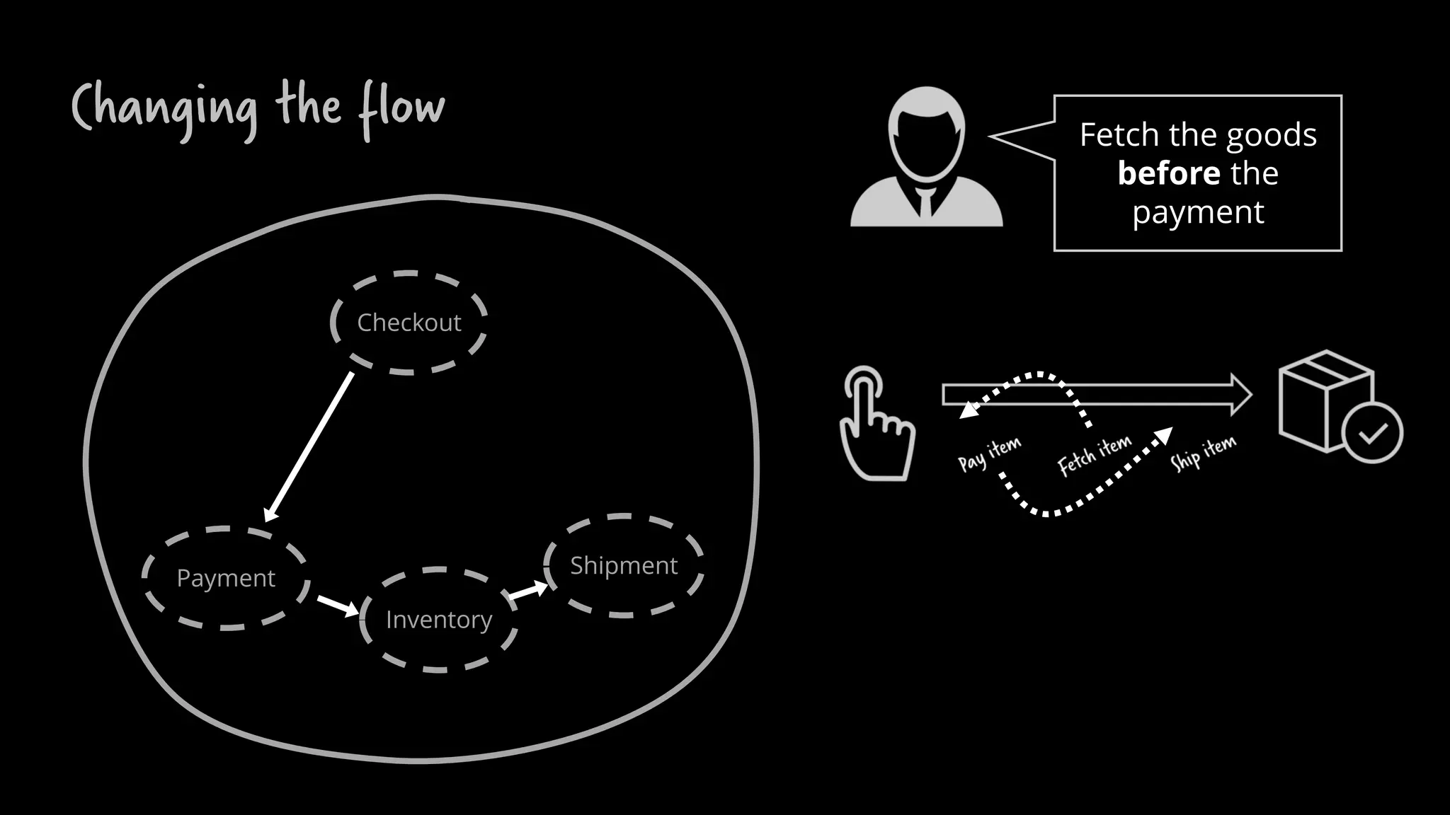 Changing the flow
Checkout
Payment
Inventory
Shipment
Fetch the goods
before the
payment
 