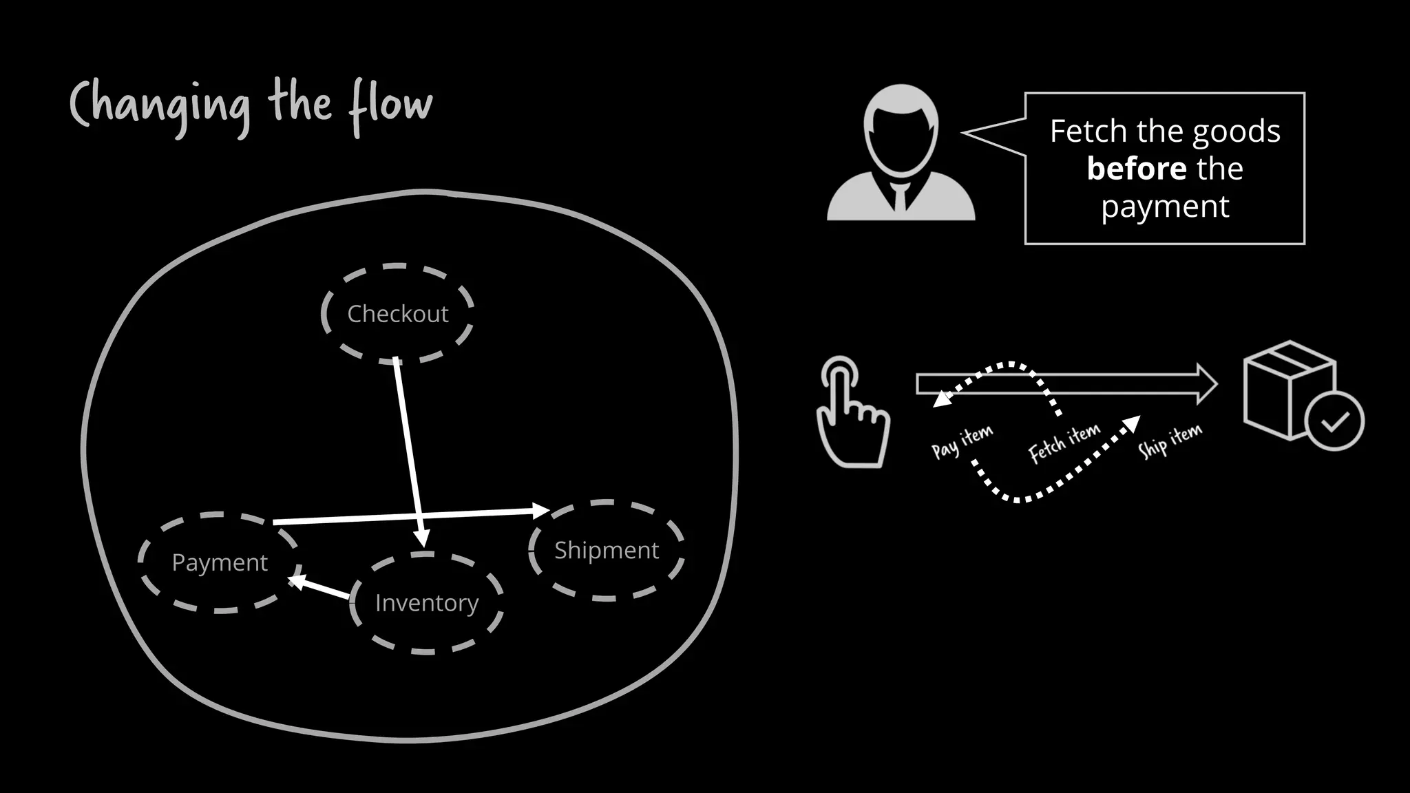 Changing the flow
Checkout
Payment
Inventory
Shipment
Fetch the goods
before the
payment
 