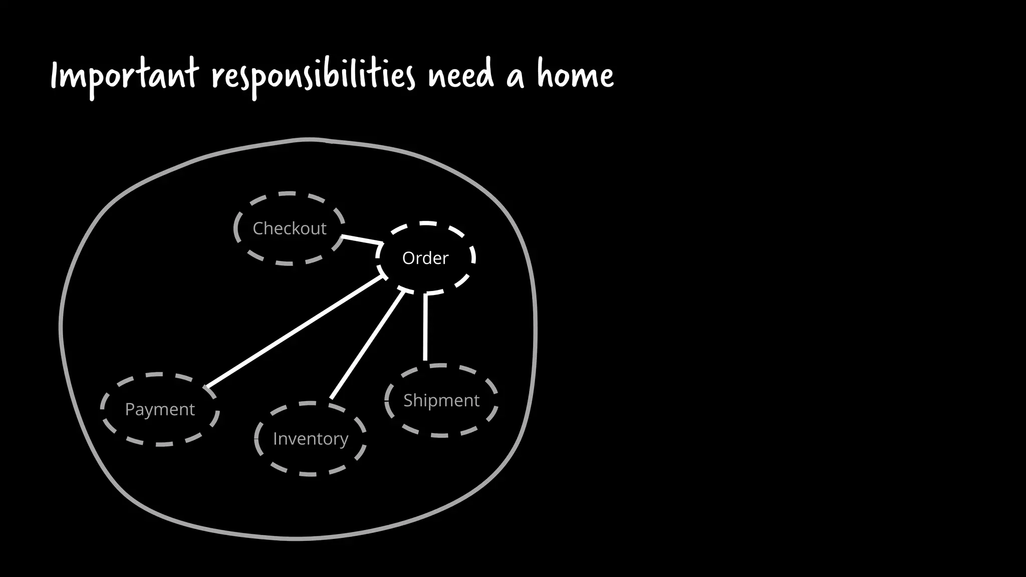 Order
Checkout
Payment
Inventory
Shipment
Important responsibilities need a home
 