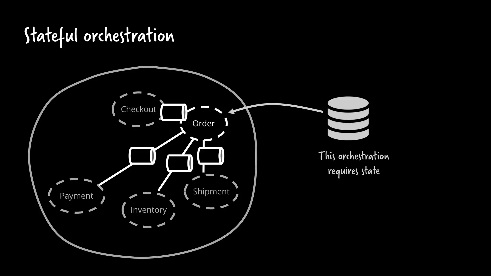 Order
Checkout
Payment
Inventory
Shipment
Stateful orchestration
This orchestration
requires state
 
