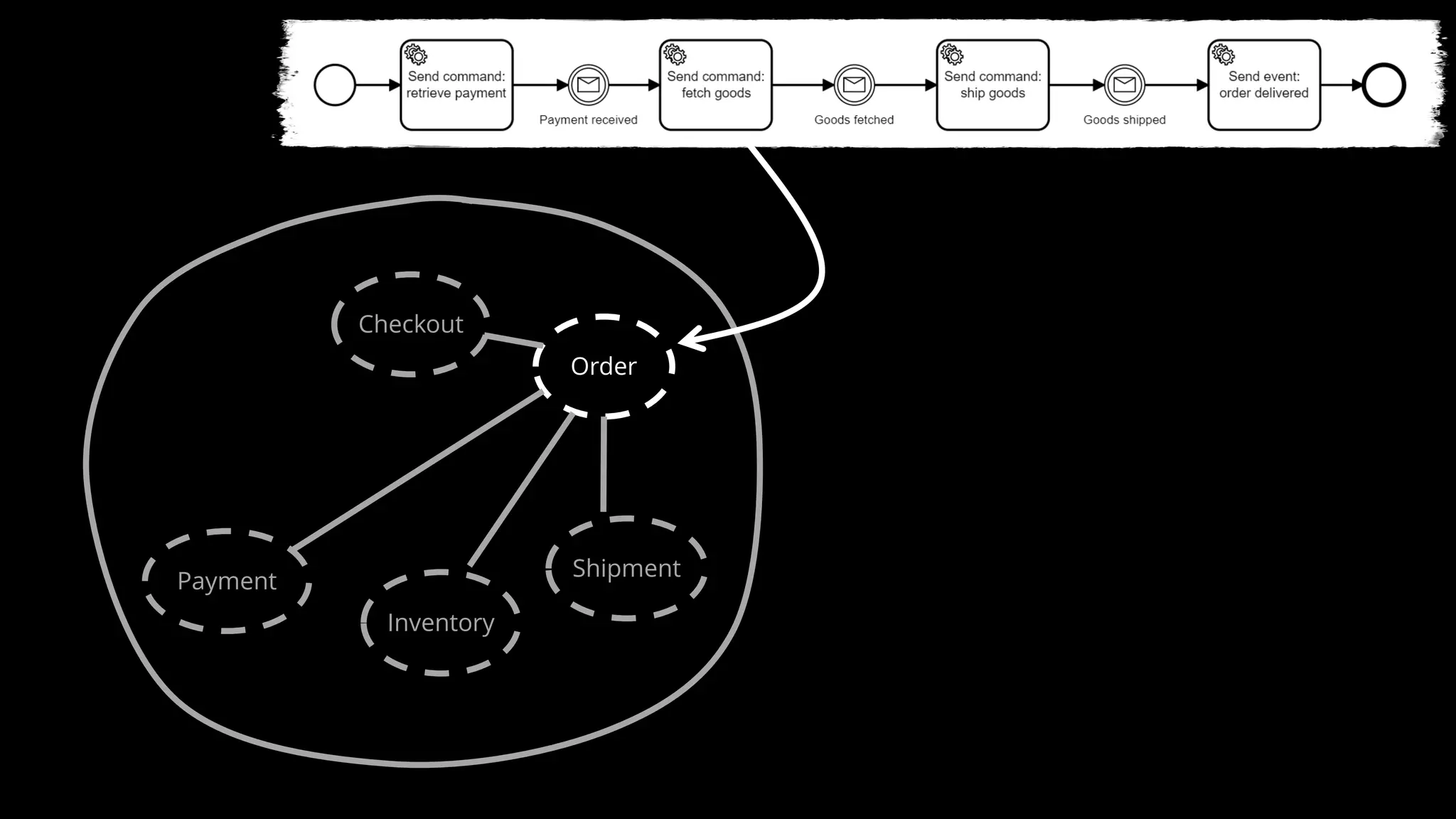Order
Checkout
Payment
Inventory
Shipment
 