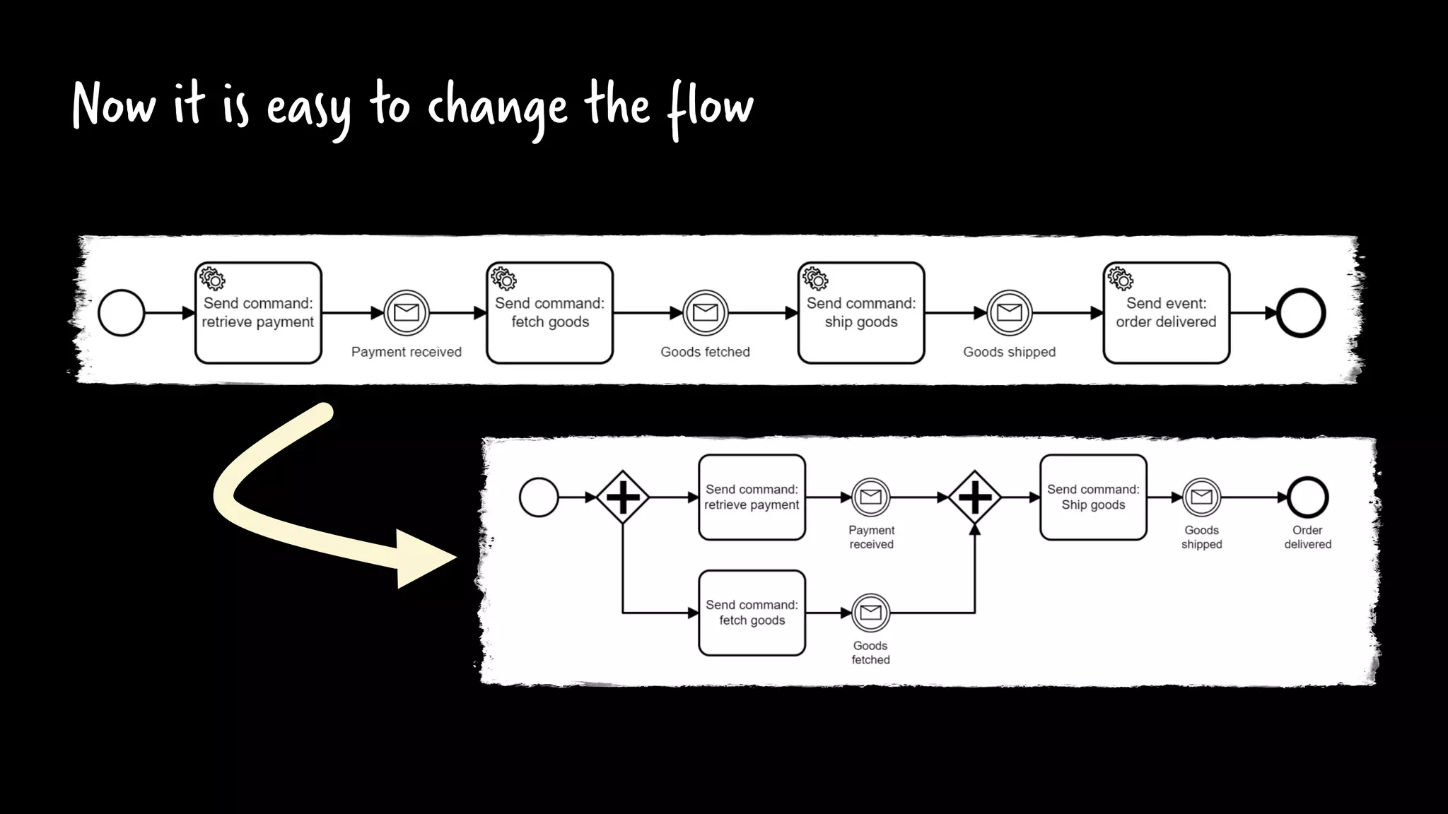 Now it is easy to change the flow
 
