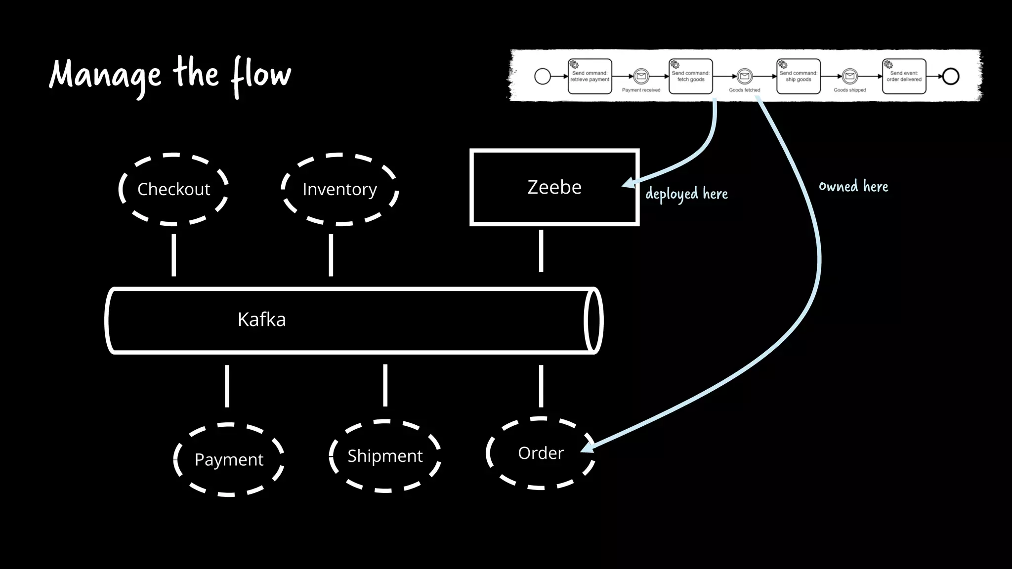 Manage the flow
Checkout Inventory
Payment Shipment
Kafka
Zeebe
Order
Owned heredeployed here
 
