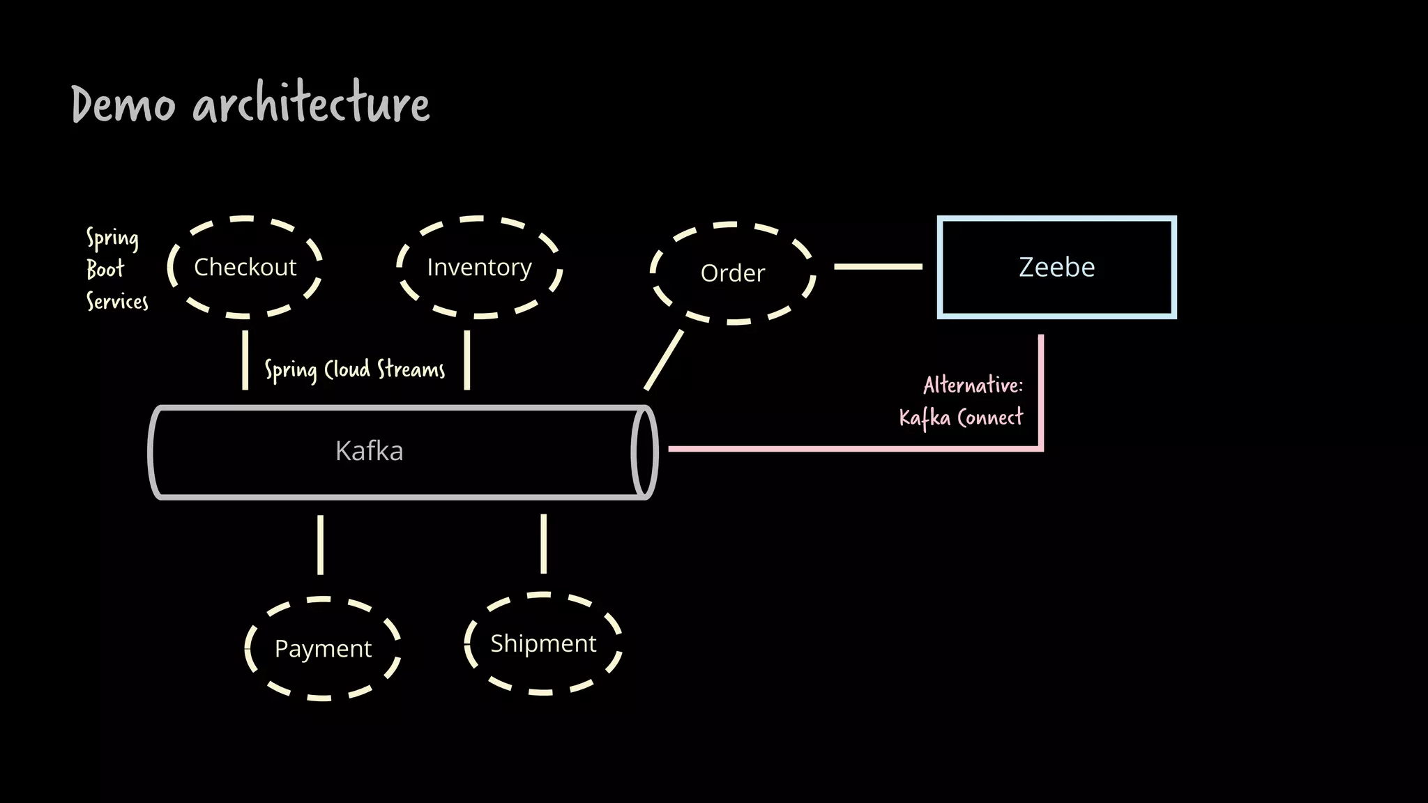 Demo architecture
Checkout Inventory
Payment Shipment
Kafka
Zeebe
Spring
Boot
Services
Spring Cloud Streams
Order
Alternative:
Kafka Connect
 