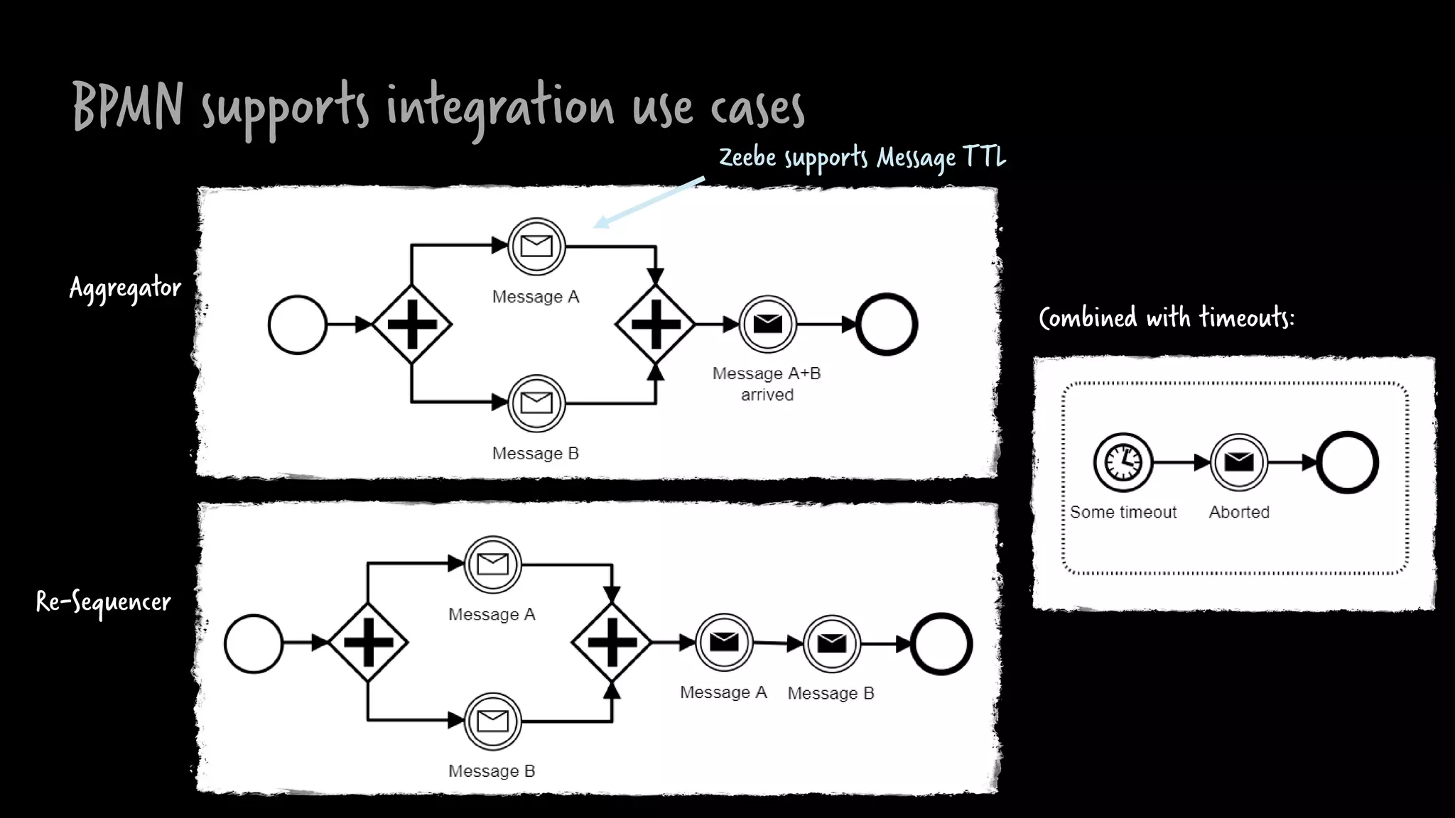BPMN supports integration use cases
Aggregator
Re-Sequencer
Combined with timeouts:
Zeebe supports Message TTL
 
