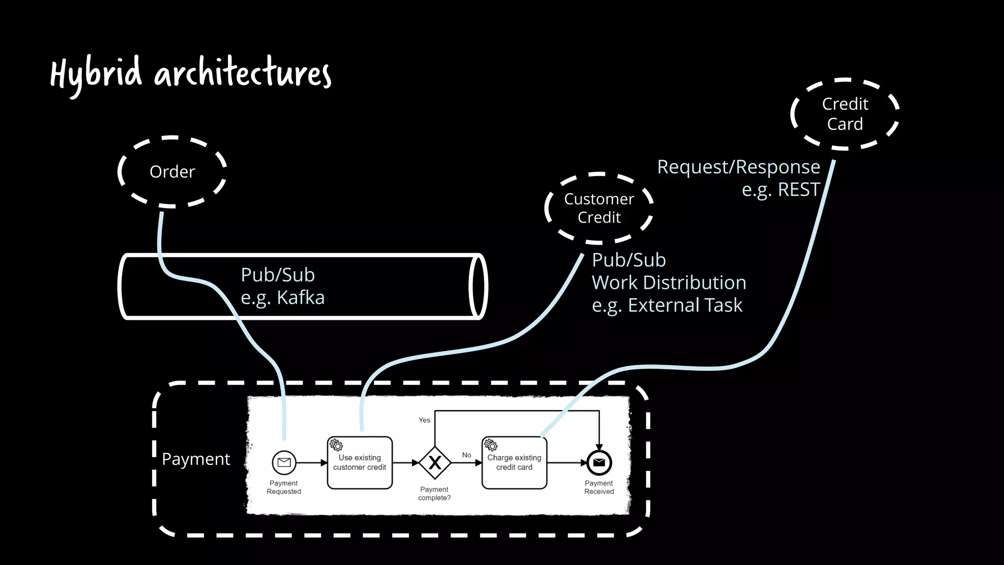 Hybrid architectures
Order
Credit
Card
Customer
Credit
Payment
Pub/Sub
e.g. Kafka
Pub/Sub
Work Distribution
e.g. External Task
Request/Response
e.g. REST
 