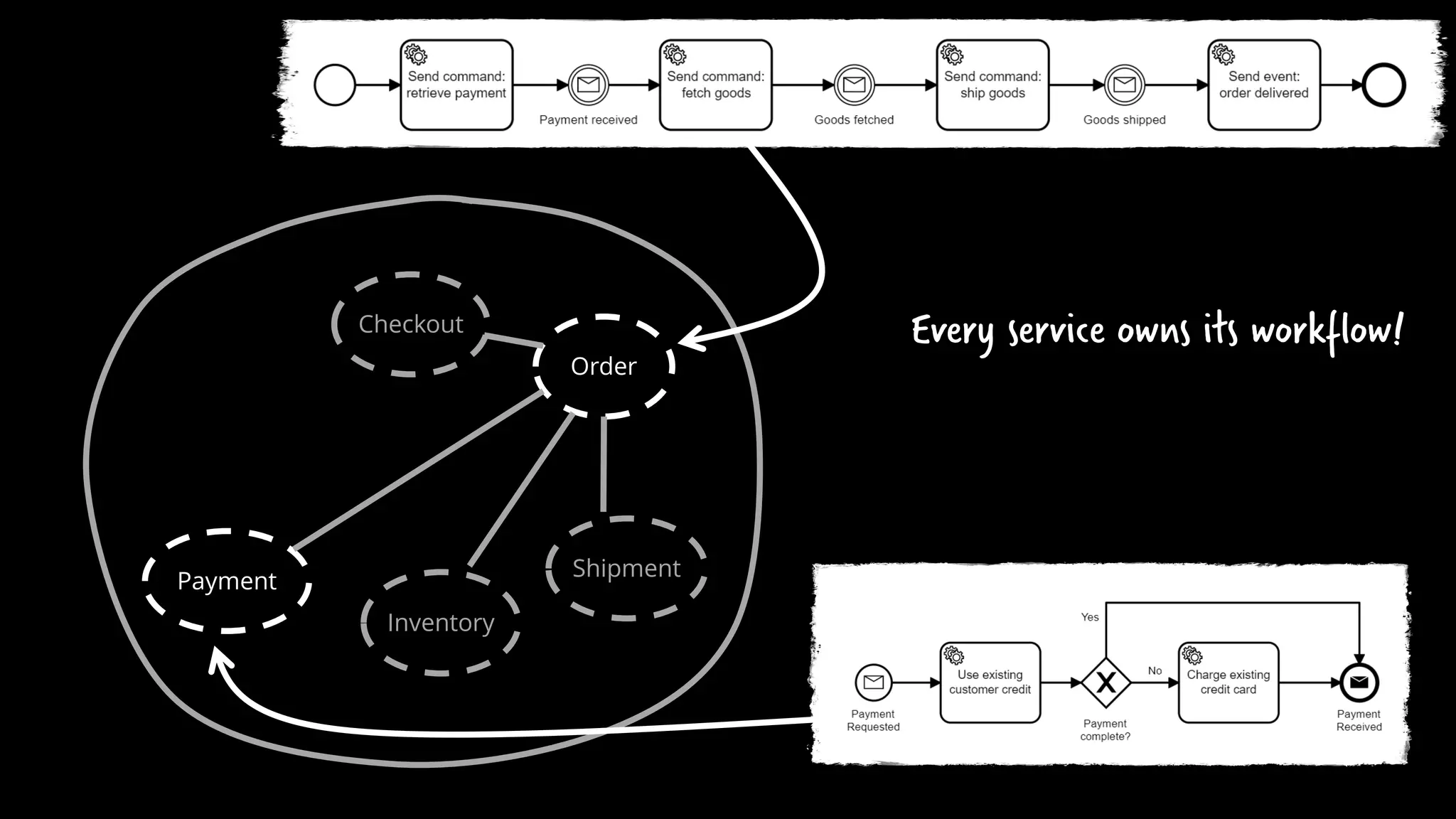 Order
Checkout
Payment
Inventory
Shipment
Every service owns its workflow!
 
